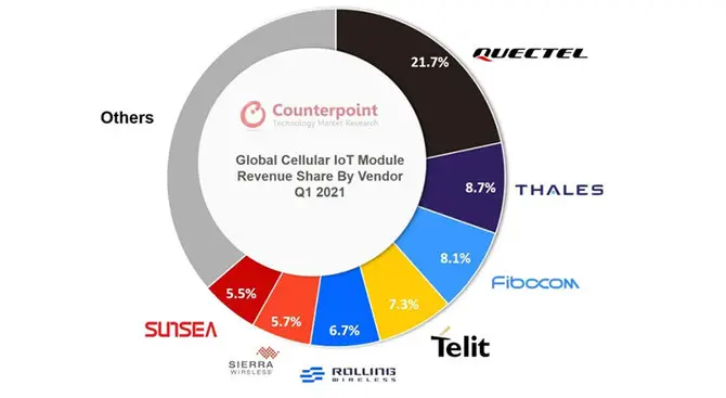 2021年Q4全球蜂窝物联网模组收入同比增长58%