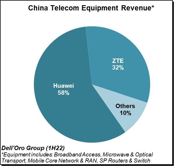 Dell'Oro报告：2022年上半年全球电信设备市场增长放缓