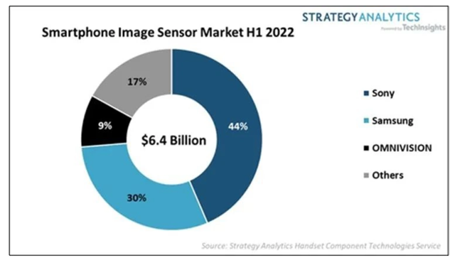 SA：索尼44%份额领跑2022年上半年智能手机图像传感器市场，其次是三星和 OV