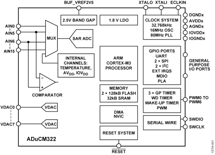 回收低功耗MCU ADUCM322BBCZI 精密模拟微控制器，带MDIO接口