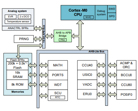 工业MCU（Infineon）XMC1302T038X0200AB基于32位Cortex®-M0内核 32MHz 微控制器IC