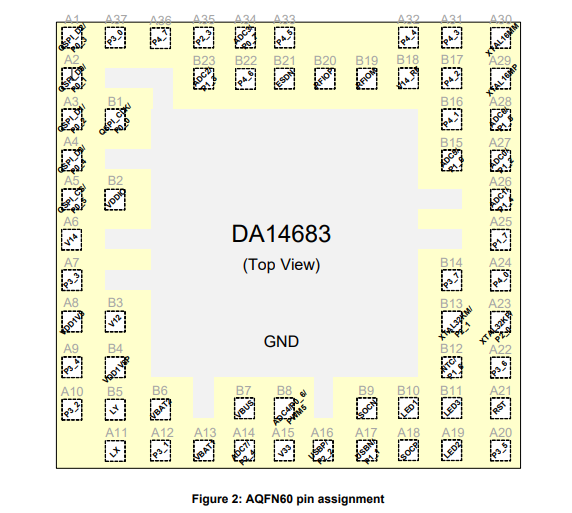 （Renesas） DA14683-00000A92 具有增强安全性的低功耗蓝牙5.0 2.4GHz SoC