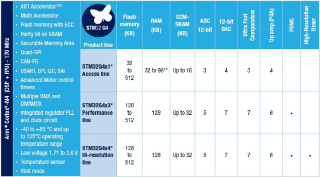 供应ST单片机 STM32G474RBT3 带DSP和FPU的170MHz主流ARM Cortex-M4 MCU
