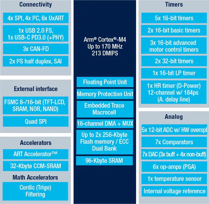 【分销混合信号微控制器】STM32G474CBT3 32位Arm® Cortex®-M4内核