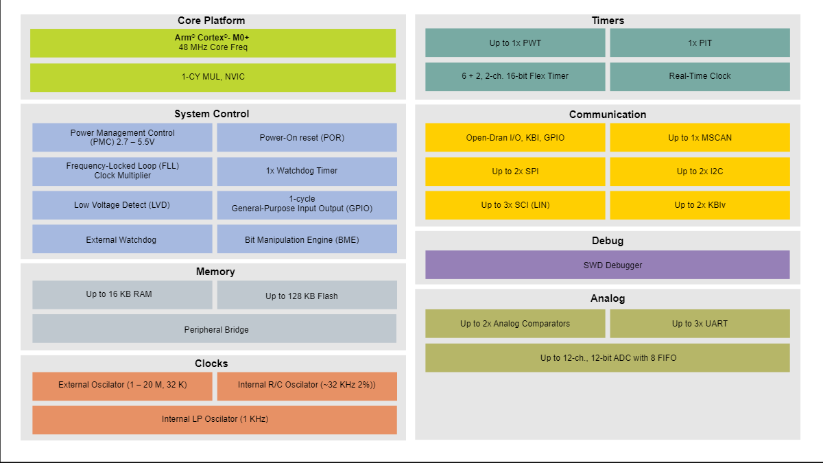 供应汽车微控制器《S9KEAZ128AMLK》低功耗Arm Cortex-M0+内核