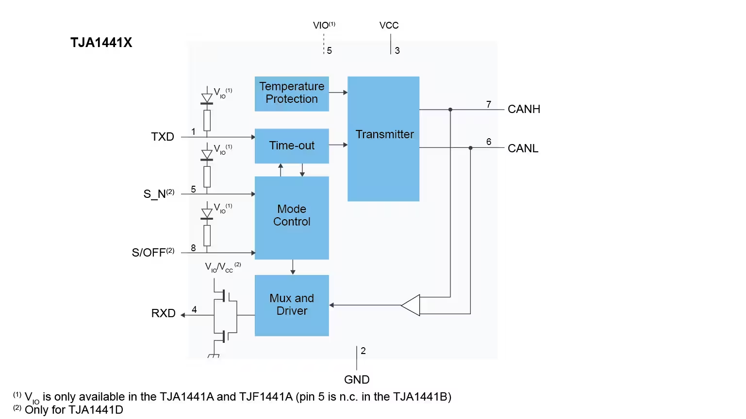 【NXP】供应接口 IC TJA1448ATK 汽车CAN FD收发器