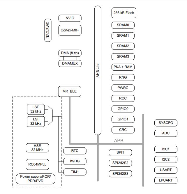 The BlueNRG-LP block diagram.jpg