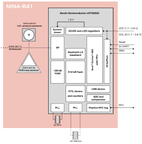 NINA-B41 模块框图.png